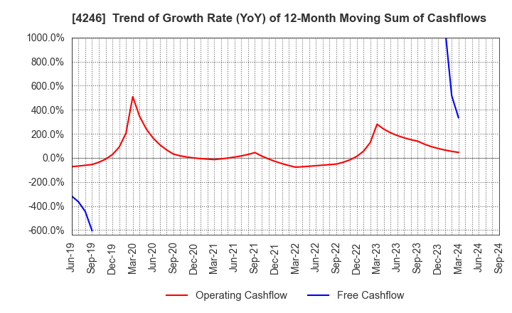 4246 DaikyoNishikawa Corporation: Trend of Growth Rate (YoY) of 12-Month Moving Sum of Cashflows