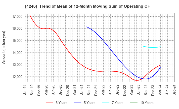 4246 DaikyoNishikawa Corporation: Trend of Mean of 12-Month Moving Sum of Operating CF