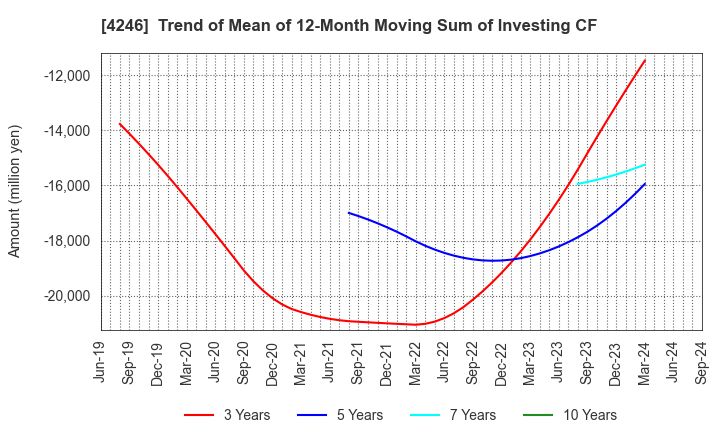 4246 DaikyoNishikawa Corporation: Trend of Mean of 12-Month Moving Sum of Investing CF