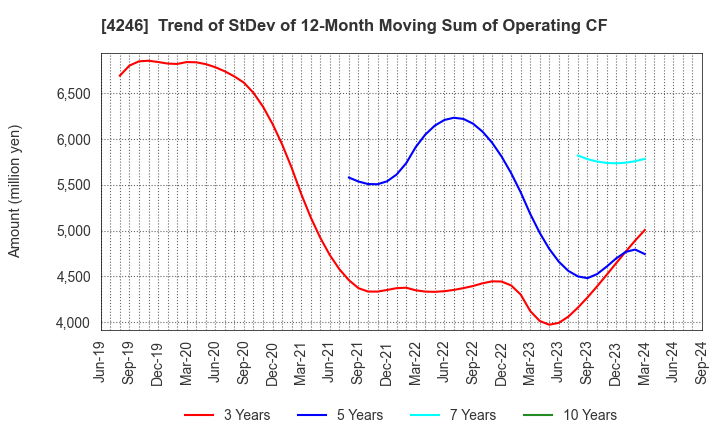 4246 DaikyoNishikawa Corporation: Trend of StDev of 12-Month Moving Sum of Operating CF