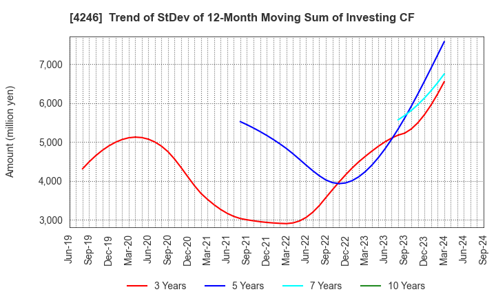 4246 DaikyoNishikawa Corporation: Trend of StDev of 12-Month Moving Sum of Investing CF