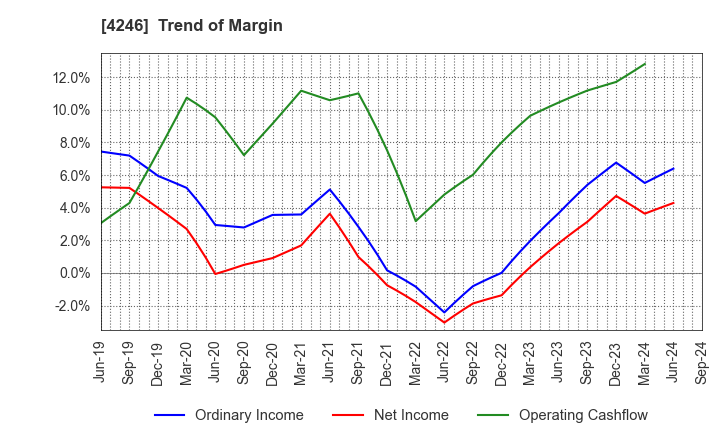 4246 DaikyoNishikawa Corporation: Trend of Margin