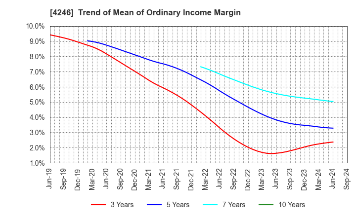 4246 DaikyoNishikawa Corporation: Trend of Mean of Ordinary Income Margin