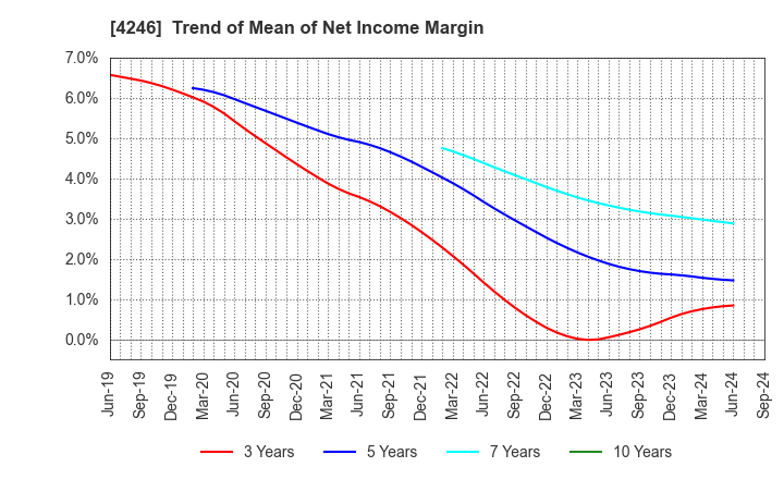 4246 DaikyoNishikawa Corporation: Trend of Mean of Net Income Margin