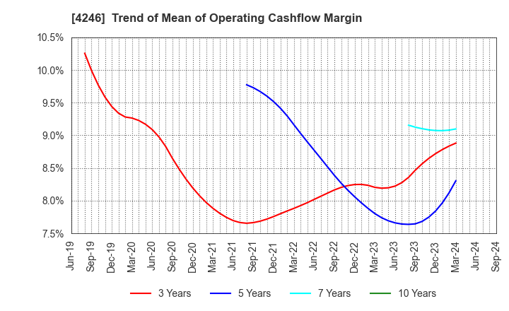 4246 DaikyoNishikawa Corporation: Trend of Mean of Operating Cashflow Margin