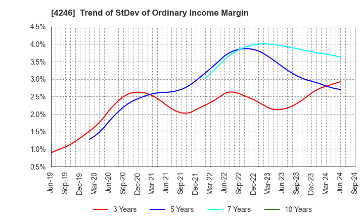 4246 DaikyoNishikawa Corporation: Trend of StDev of Ordinary Income Margin