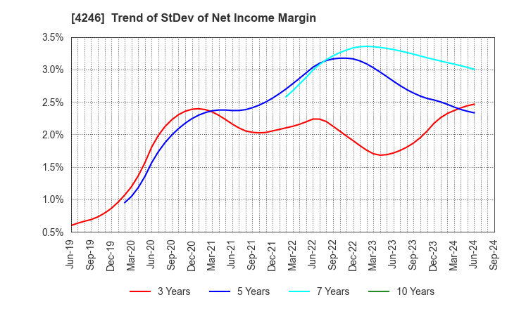 4246 DaikyoNishikawa Corporation: Trend of StDev of Net Income Margin