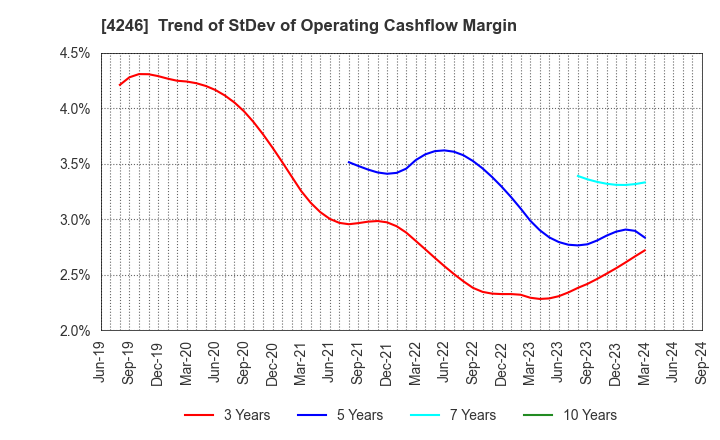 4246 DaikyoNishikawa Corporation: Trend of StDev of Operating Cashflow Margin