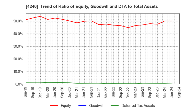 4246 DaikyoNishikawa Corporation: Trend of Ratio of Equity, Goodwill and DTA to Total Assets