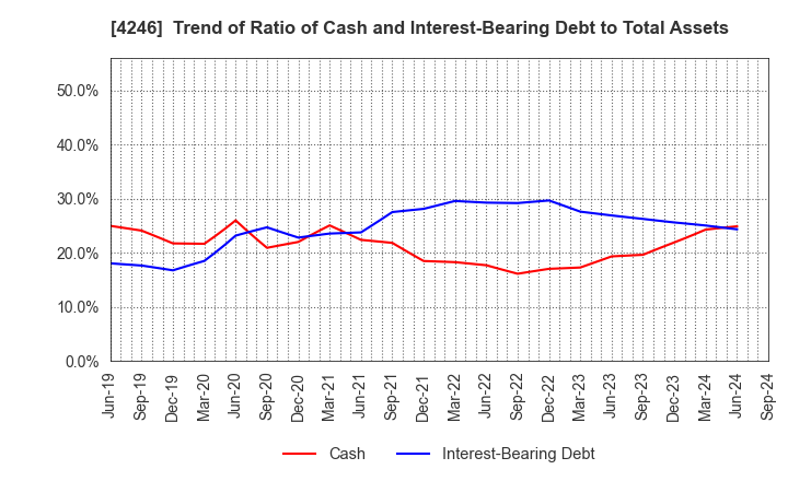 4246 DaikyoNishikawa Corporation: Trend of Ratio of Cash and Interest-Bearing Debt to Total Assets