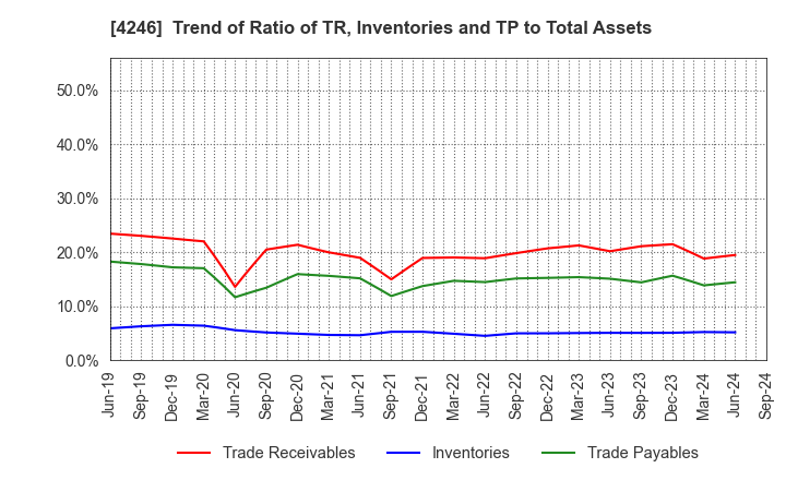 4246 DaikyoNishikawa Corporation: Trend of Ratio of TR, Inventories and TP to Total Assets