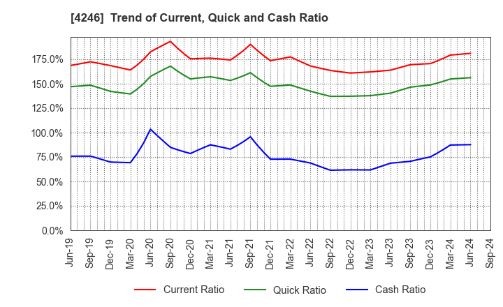 4246 DaikyoNishikawa Corporation: Trend of Current, Quick and Cash Ratio