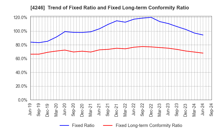 4246 DaikyoNishikawa Corporation: Trend of Fixed Ratio and Fixed Long-term Conformity Ratio