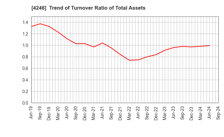 4246 DaikyoNishikawa Corporation: Trend of Turnover Ratio of Total Assets