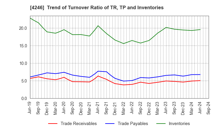 4246 DaikyoNishikawa Corporation: Trend of Turnover Ratio of TR, TP and Inventories