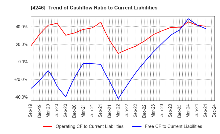 4246 DaikyoNishikawa Corporation: Trend of Cashflow Ratio to Current Liabilities