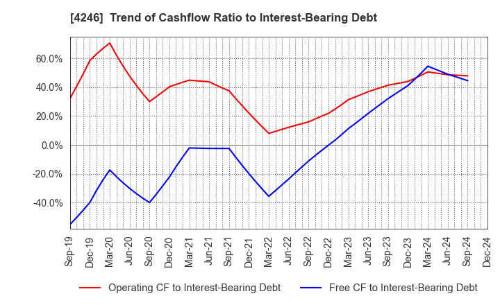 4246 DaikyoNishikawa Corporation: Trend of Cashflow Ratio to Interest-Bearing Debt