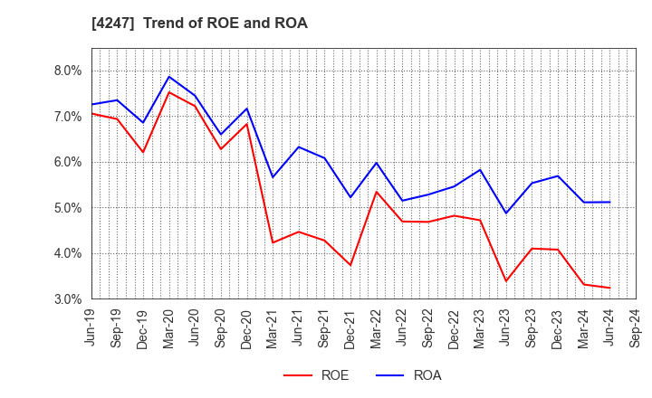 4247 POVAL KOGYO CO.,LTD.: Trend of ROE and ROA