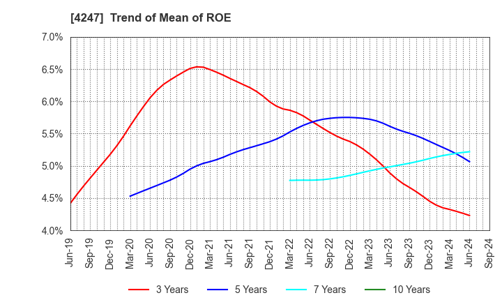 4247 POVAL KOGYO CO.,LTD.: Trend of Mean of ROE