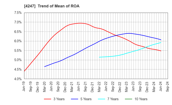 4247 POVAL KOGYO CO.,LTD.: Trend of Mean of ROA