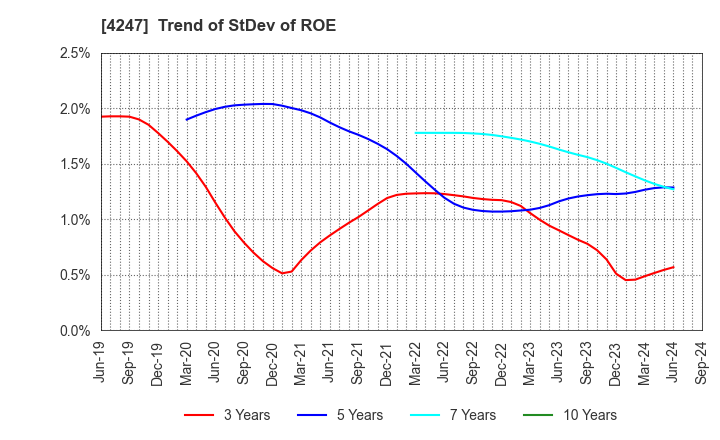 4247 POVAL KOGYO CO.,LTD.: Trend of StDev of ROE