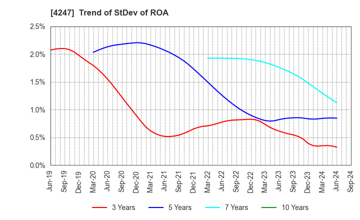 4247 POVAL KOGYO CO.,LTD.: Trend of StDev of ROA