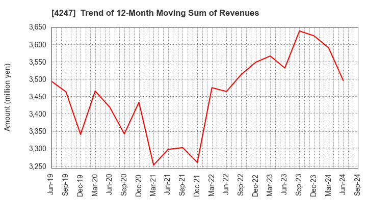 4247 POVAL KOGYO CO.,LTD.: Trend of 12-Month Moving Sum of Revenues