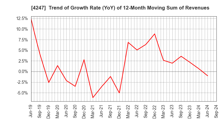 4247 POVAL KOGYO CO.,LTD.: Trend of Growth Rate (YoY) of 12-Month Moving Sum of Revenues