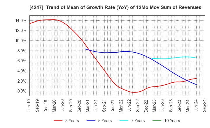 4247 POVAL KOGYO CO.,LTD.: Trend of Mean of Growth Rate (YoY) of 12Mo Mov Sum of Revenues