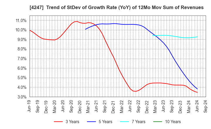 4247 POVAL KOGYO CO.,LTD.: Trend of StDev of Growth Rate (YoY) of 12Mo Mov Sum of Revenues