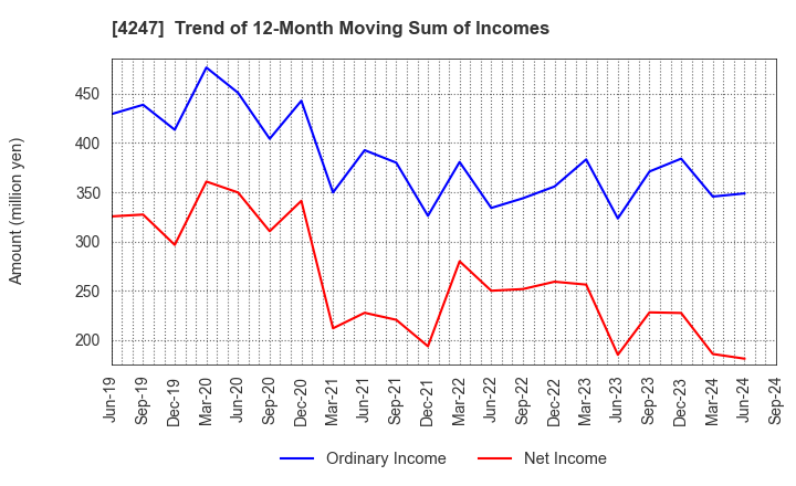 4247 POVAL KOGYO CO.,LTD.: Trend of 12-Month Moving Sum of Incomes