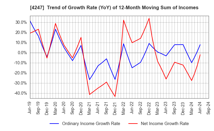 4247 POVAL KOGYO CO.,LTD.: Trend of Growth Rate (YoY) of 12-Month Moving Sum of Incomes