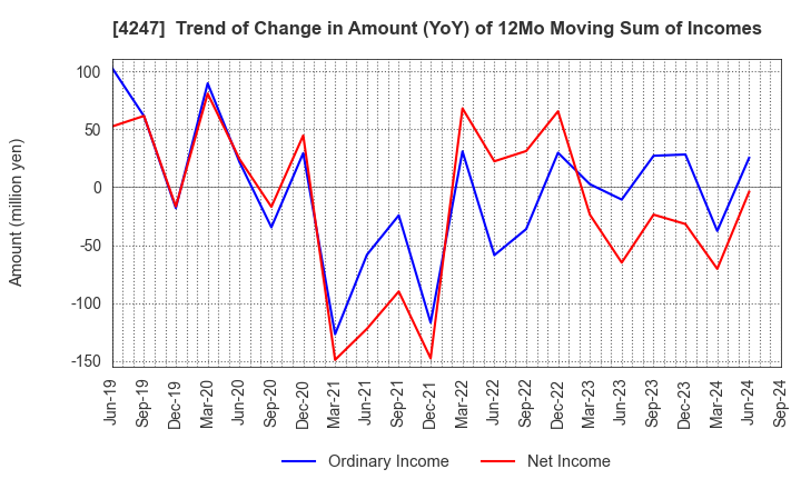 4247 POVAL KOGYO CO.,LTD.: Trend of Change in Amount (YoY) of 12Mo Moving Sum of Incomes