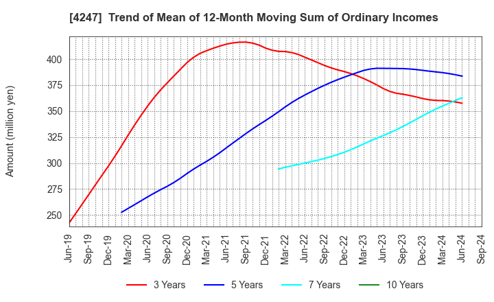 4247 POVAL KOGYO CO.,LTD.: Trend of Mean of 12-Month Moving Sum of Ordinary Incomes