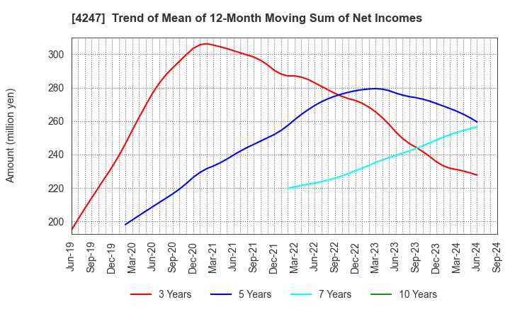 4247 POVAL KOGYO CO.,LTD.: Trend of Mean of 12-Month Moving Sum of Net Incomes