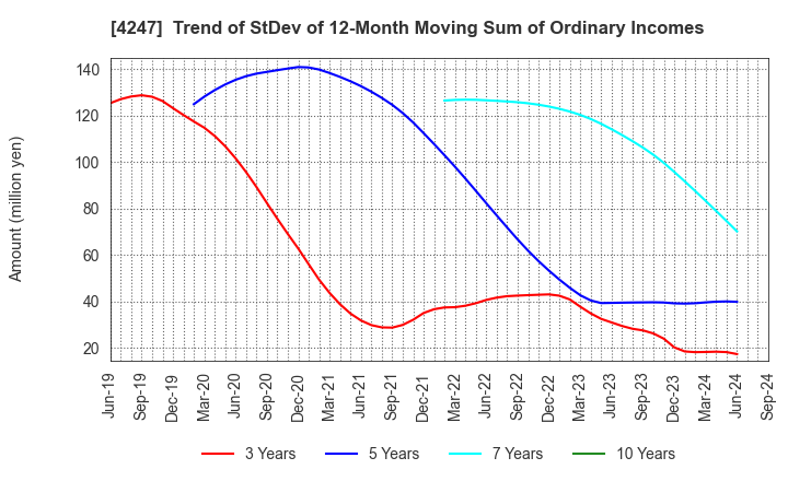 4247 POVAL KOGYO CO.,LTD.: Trend of StDev of 12-Month Moving Sum of Ordinary Incomes