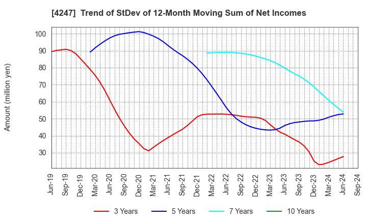 4247 POVAL KOGYO CO.,LTD.: Trend of StDev of 12-Month Moving Sum of Net Incomes