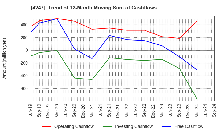 4247 POVAL KOGYO CO.,LTD.: Trend of 12-Month Moving Sum of Cashflows