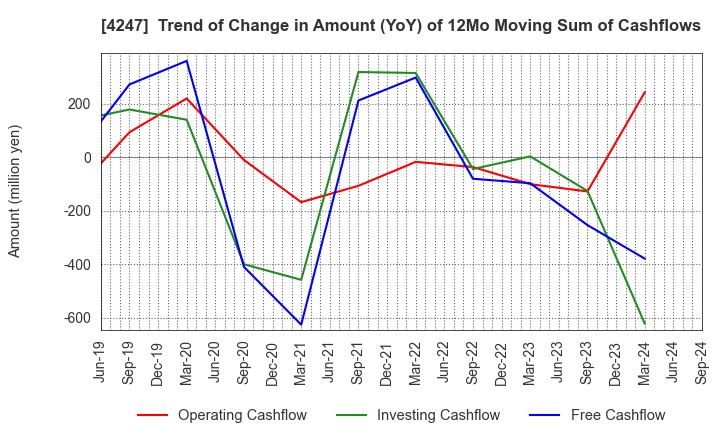 4247 POVAL KOGYO CO.,LTD.: Trend of Change in Amount (YoY) of 12Mo Moving Sum of Cashflows