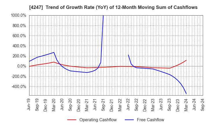 4247 POVAL KOGYO CO.,LTD.: Trend of Growth Rate (YoY) of 12-Month Moving Sum of Cashflows