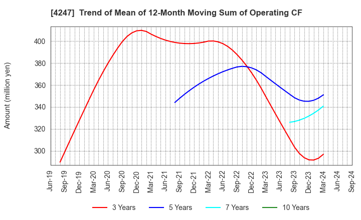 4247 POVAL KOGYO CO.,LTD.: Trend of Mean of 12-Month Moving Sum of Operating CF