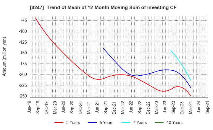 4247 POVAL KOGYO CO.,LTD.: Trend of Mean of 12-Month Moving Sum of Investing CF