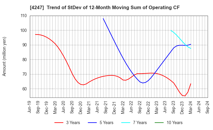 4247 POVAL KOGYO CO.,LTD.: Trend of StDev of 12-Month Moving Sum of Operating CF