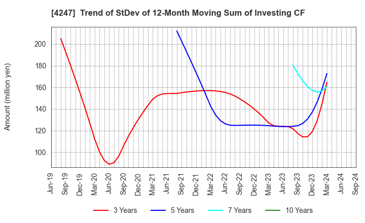 4247 POVAL KOGYO CO.,LTD.: Trend of StDev of 12-Month Moving Sum of Investing CF