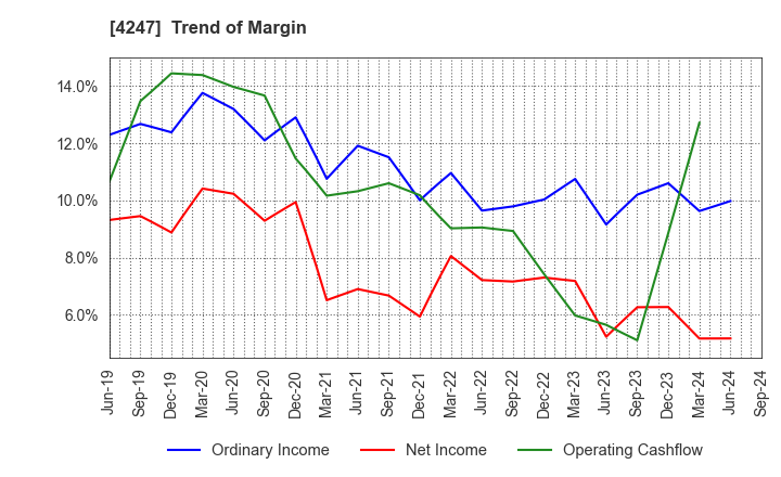 4247 POVAL KOGYO CO.,LTD.: Trend of Margin