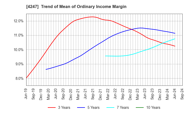 4247 POVAL KOGYO CO.,LTD.: Trend of Mean of Ordinary Income Margin