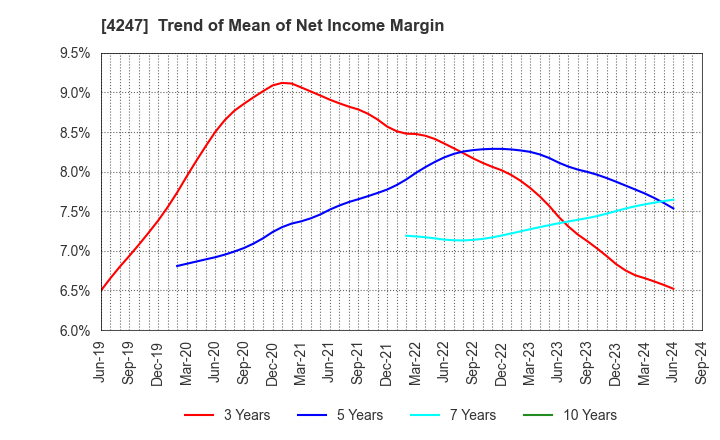 4247 POVAL KOGYO CO.,LTD.: Trend of Mean of Net Income Margin