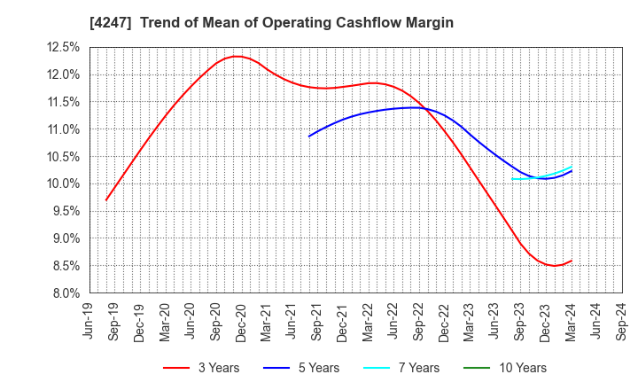 4247 POVAL KOGYO CO.,LTD.: Trend of Mean of Operating Cashflow Margin