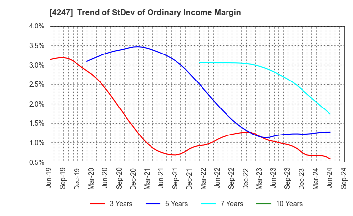 4247 POVAL KOGYO CO.,LTD.: Trend of StDev of Ordinary Income Margin