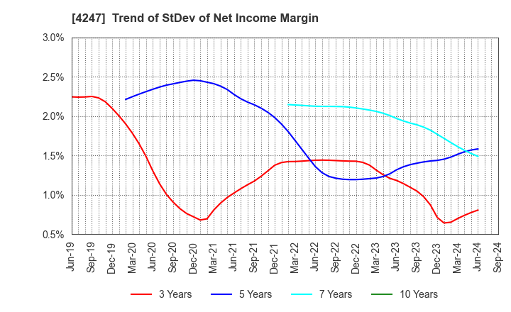 4247 POVAL KOGYO CO.,LTD.: Trend of StDev of Net Income Margin